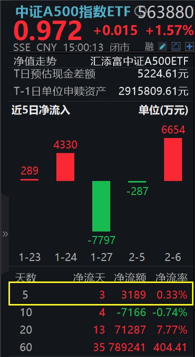 "天神之眼"来袭，比亚迪封死涨停板！中证A500指数ETF(563880)连续2日量价齐升，单日"吸金"超6000万，资管巨头：中国股票估值折价或消失！