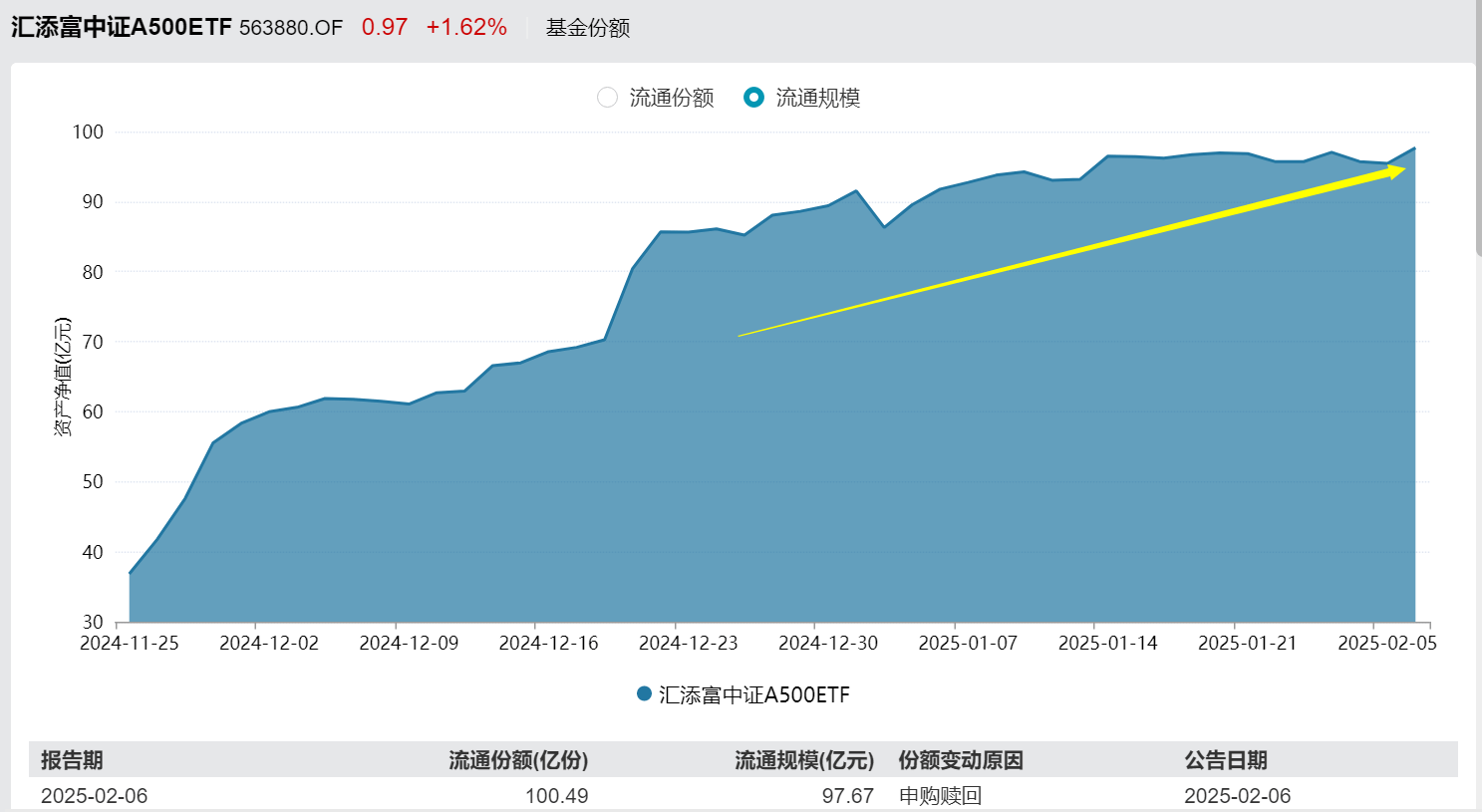 "天神之眼"来袭，比亚迪封死涨停板！中证A500指数ETF(563880)连续2日量价齐升，单日"吸金"超6000万，资管巨头：中国股票估值折价或消失！