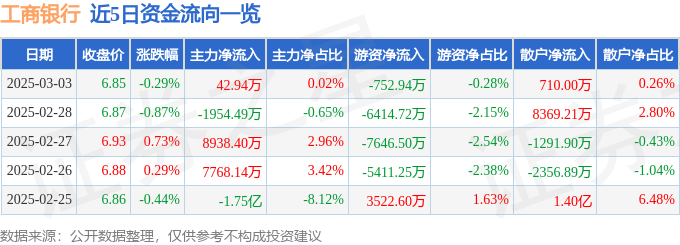 股票行情快报：工商银行（601398）3月3日主力资金净买入42.94万元