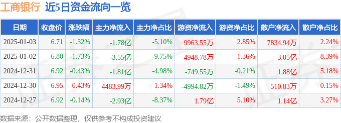 股票行情快报：工商银行（601398）1月3日主力资金净卖出1.78亿元