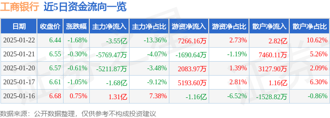 股票行情快报：工商银行（601398）1月22日主力资金净卖出3.55亿元
