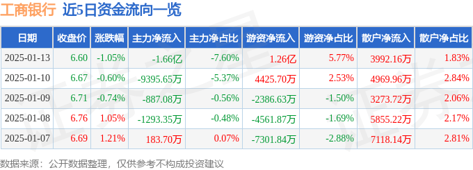 股票行情快报：工商银行（601398）1月13日主力资金净卖出1.66亿元