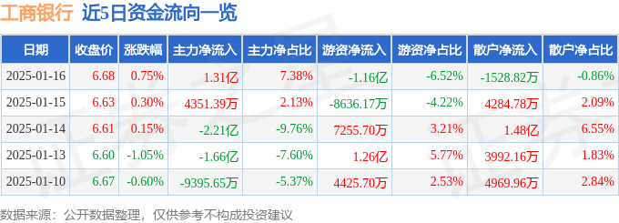 股票行情快报：工商银行（601398）1月16日主力资金净买入1.31亿元