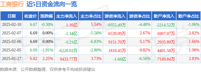 股票行情快报：工商银行（601398）2月10日主力资金净买入1.16亿元