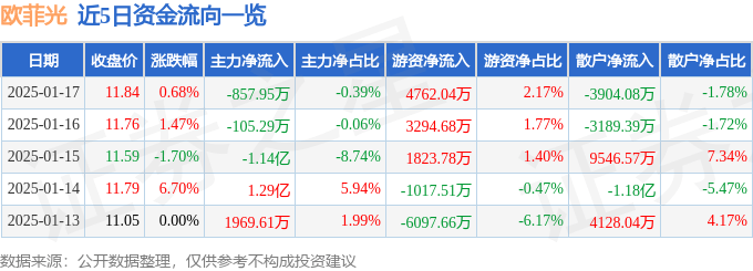 股票行情快报：欧菲光（002456）1月17日主力资金净卖出857.95万元