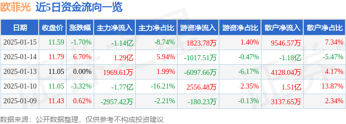 股票行情快报：欧菲光（002456）1月15日主力资金净卖出1.14亿元
