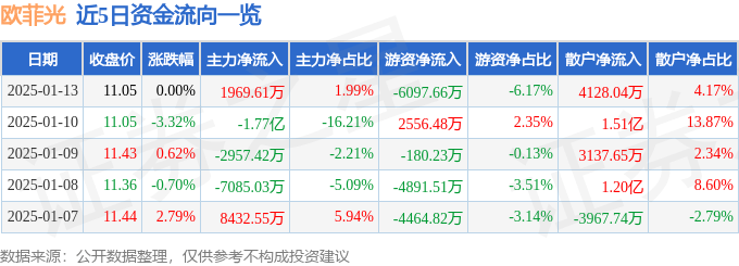 股票行情快报：欧菲光（002456）1月13日主力资金净买入1969.61万元