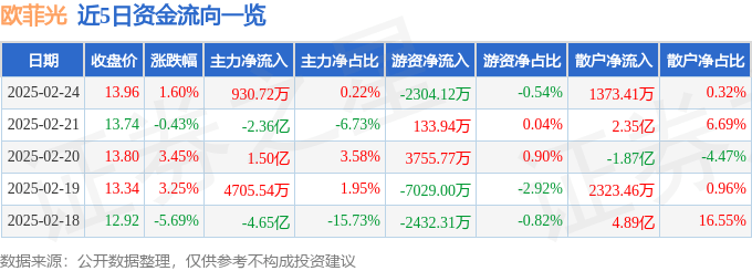 股票行情快报：欧菲光（002456）2月24日主力资金净买入930.72万元