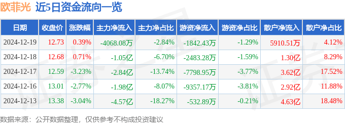 股票行情快报：欧菲光（002456）12月19日主力资金净卖出4068.08万元