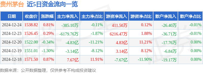 股票行情快报：贵州茅台（600519）12月24日主力资金净卖出385.10万元