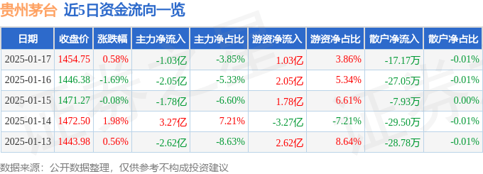 股票行情快报：贵州茅台（600519）1月17日主力资金净卖出1.03亿元