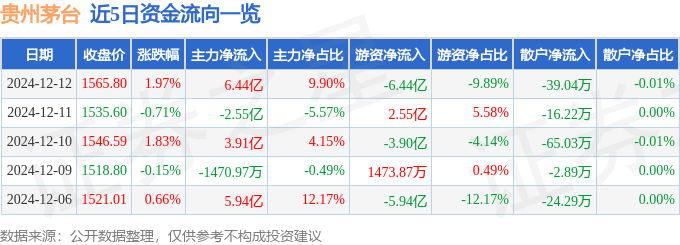股票行情快报：贵州茅台（600519）12月12日主力资金净买入6.44亿元