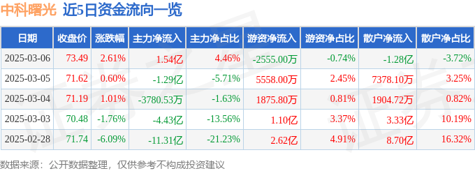 股票行情快报：中科曙光（603019）3月6日主力资金净买入1.54亿元