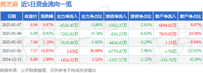 股票行情快报：黑芝麻（000716）1月7日主力资金净卖出4532.45万元