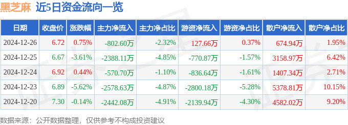 股票行情快报：黑芝麻（000716）12月26日主力资金净卖出802.60万元