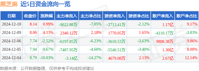 股票行情快报：黑芝麻（000716）12月10日主力资金净卖出9022.88万元