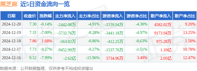 股票行情快报：黑芝麻（000716）12月20日主力资金净卖出2442.08万元