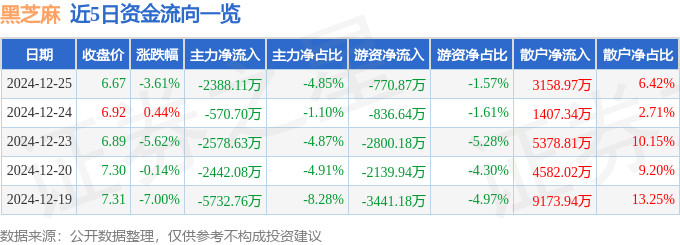 股票行情快报：黑芝麻（000716）12月25日主力资金净卖出2388.11万元