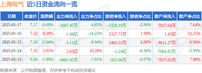 股票行情快报：上海电气（601727）1月17日主力资金净卖出3607.45万元