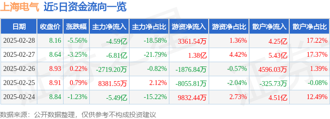 股票行情快报：上海电气（601727）2月28日主力资金净卖出4.59亿元