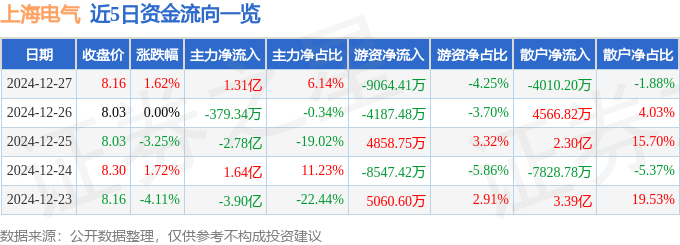 股票行情快报：上海电气（601727）12月27日主力资金净买入1.31亿元