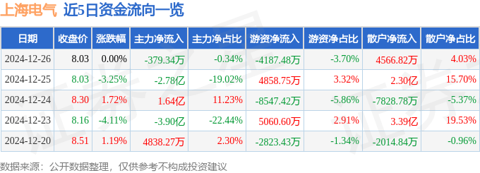 股票行情快报：上海电气（601727）12月26日主力资金净卖出379.34万元