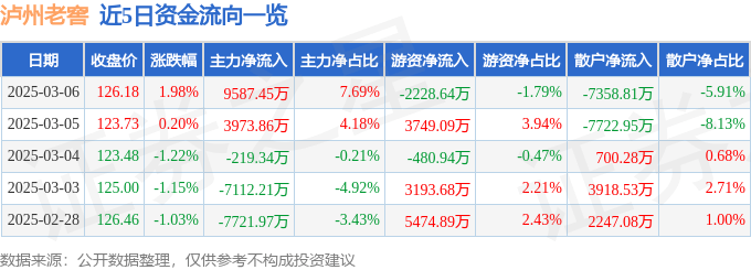 股票行情快报：泸州老窖（000568）3月6日主力资金净买入9587.45万元