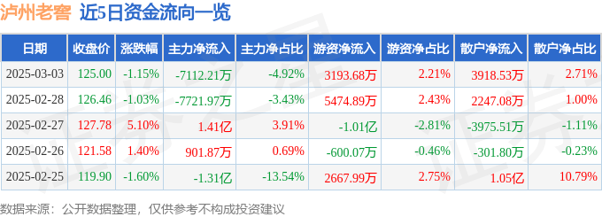 股票行情快报：泸州老窖（000568）3月3日主力资金净卖出7112.21万元