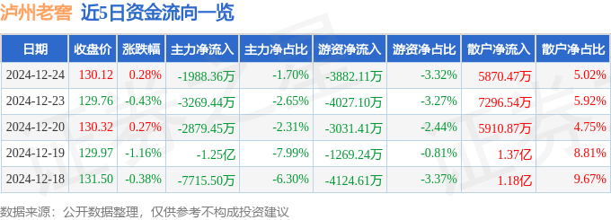 股票行情快报：泸州老窖（000568）12月24日主力资金净卖出1988.36万元