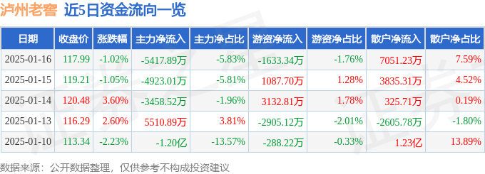 股票行情快报：泸州老窖（000568）1月16日主力资金净卖出5417.89万元