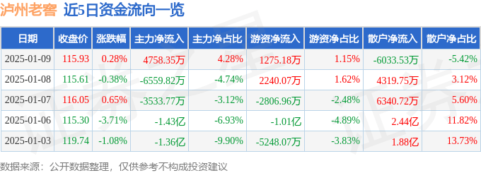 股票行情快报：泸州老窖（000568）1月9日主力资金净买入4758.35万元