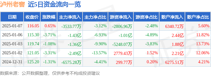 股票行情快报：泸州老窖（000568）1月7日主力资金净卖出3533.77万元