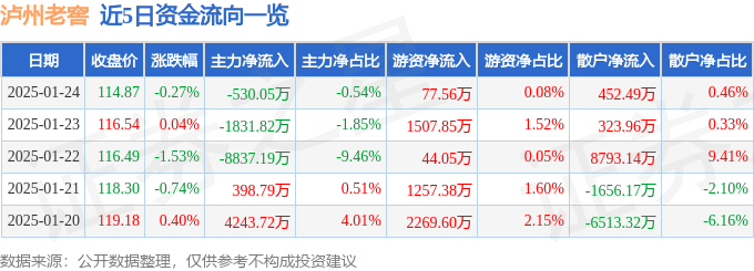 股票行情快报：泸州老窖（000568）1月24日主力资金净卖出530.05万元