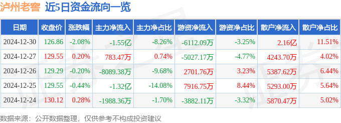 股票行情快报：泸州老窖（000568）12月30日主力资金净卖出1.55亿元