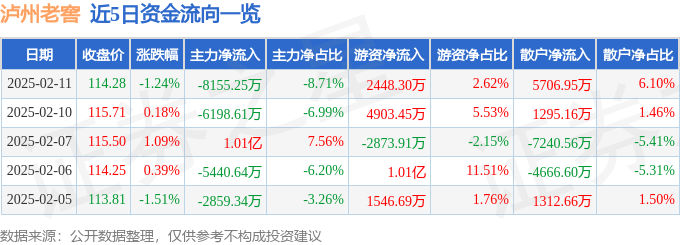 股票行情快报：泸州老窖（000568）2月11日主力资金净卖出8155.25万元