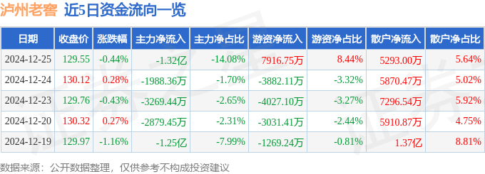 股票行情快报：泸州老窖（000568）12月25日主力资金净卖出1.32亿元