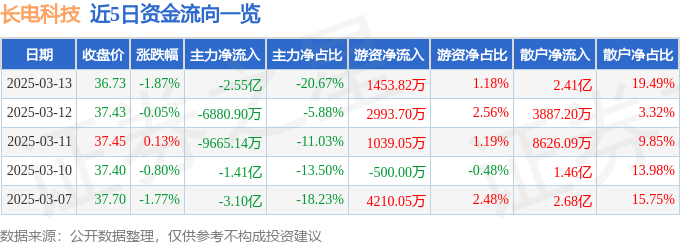 股票行情快报：长电科技（600584）3月13日主力资金净卖出2.55亿元