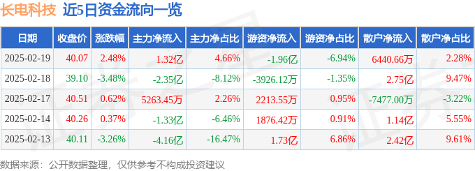 股票行情快报：长电科技（600584）2月19日主力资金净买入1.32亿元