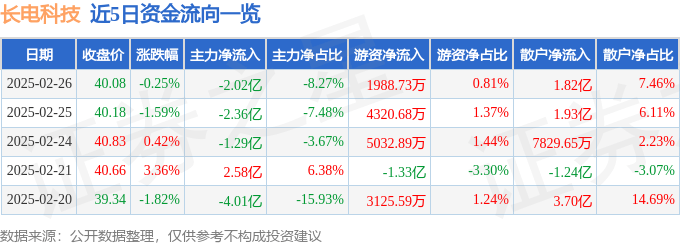 股票行情快报：长电科技（600584）2月26日主力资金净卖出2.02亿元