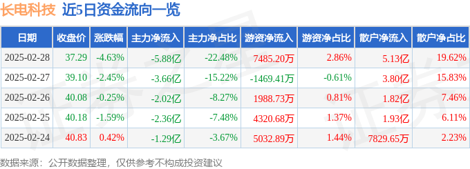 股票行情快报：长电科技（600584）2月28日主力资金净卖出5.88亿元