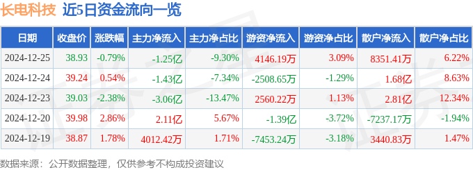 股票行情快报：长电科技（600584）12月25日主力资金净卖出1.25亿元