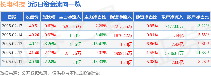 股票行情快报：长电科技（600584）2月17日主力资金净买入5263.45万元