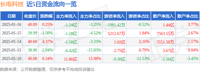 股票行情快报：长电科技（600584）1月16日主力资金净卖出1.24亿元