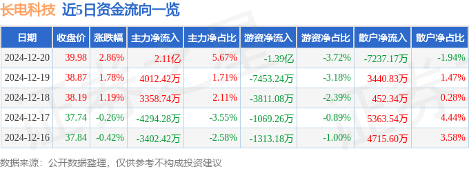 股票行情快报：长电科技（600584）12月20日主力资金净买入2.11亿元