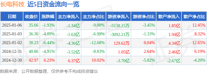 股票行情快报：长电科技（600584）1月6日主力资金净卖出1.34亿元