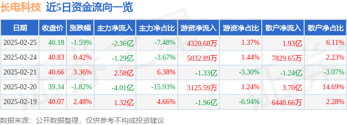 股票行情快报：长电科技（600584）2月25日主力资金净卖出2.36亿元