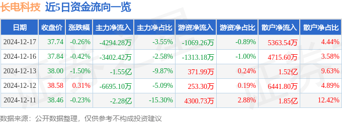股票行情快报：长电科技（600584）12月17日主力资金净卖出4294.28万元
