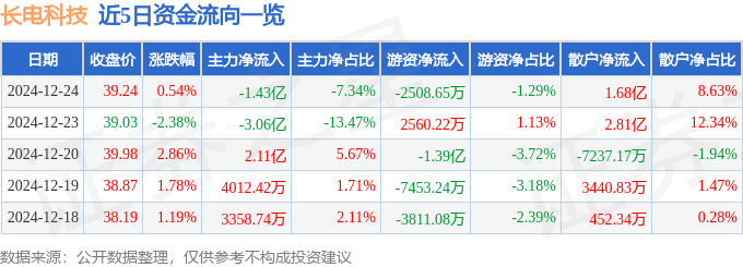 股票行情快报：长电科技（600584）12月24日主力资金净卖出1.43亿元