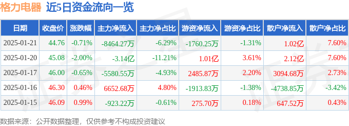 股票行情快报：格力电器（000651）1月21日主力资金净卖出8464.27万元