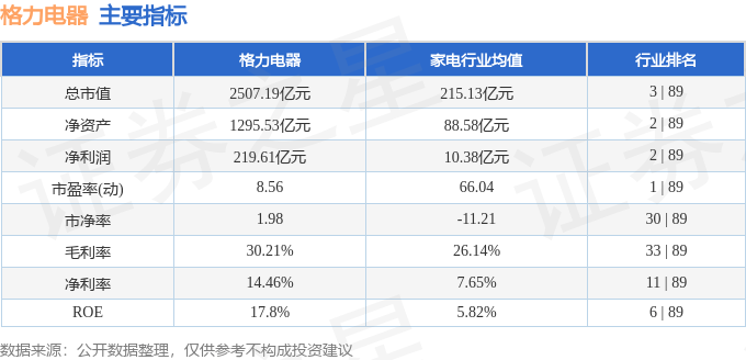 股票行情快报：格力电器（000651）1月21日主力资金净卖出8464.27万元